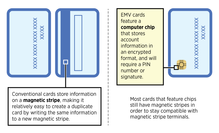 New EMV Credit Cards