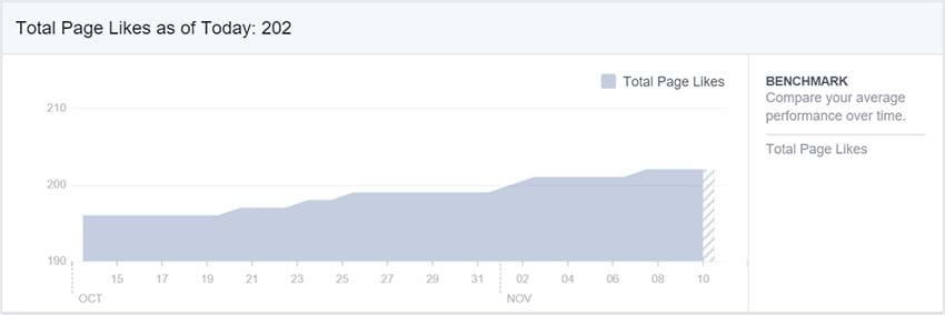 Facebook Insights - Total Page Likes