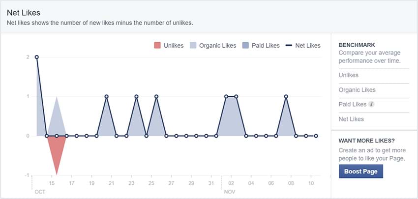 Facebook Insights - Net Likes