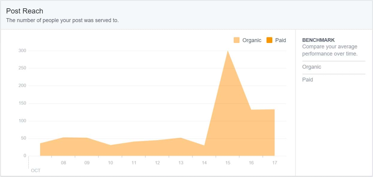 Facebook Insights - Post Reach