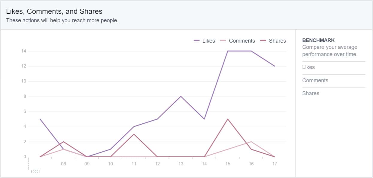 Facebook Insights - Likes Comments, and Shares Facebook Insights - Likes Comments, and Shares