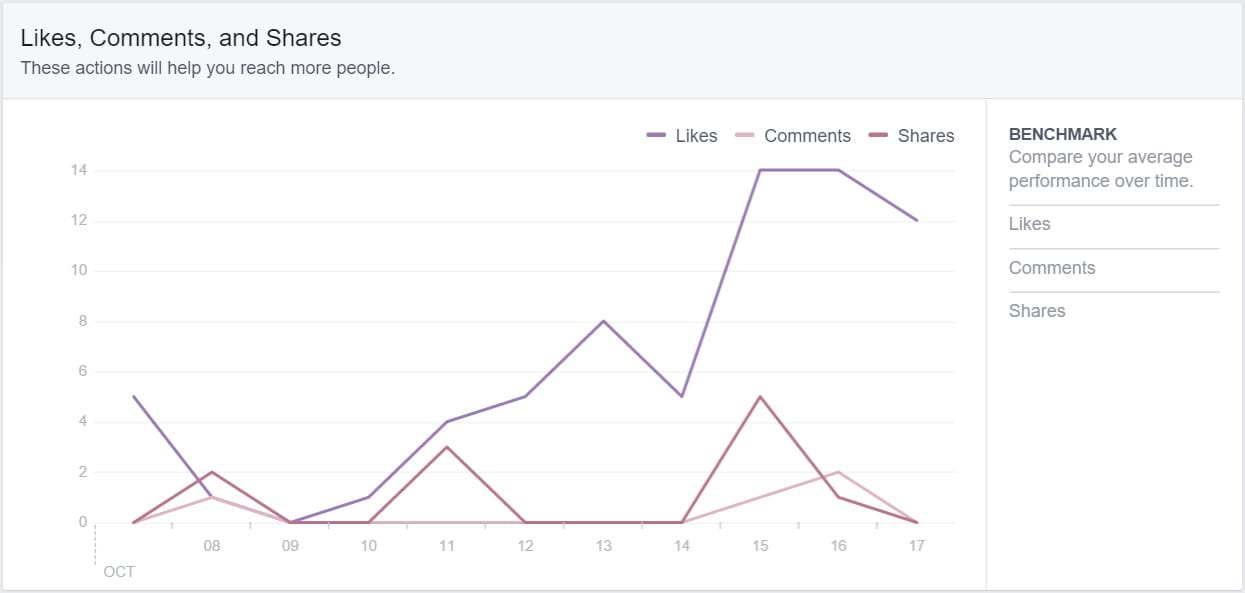 Facebook Insights - Likes Comments, and Shares