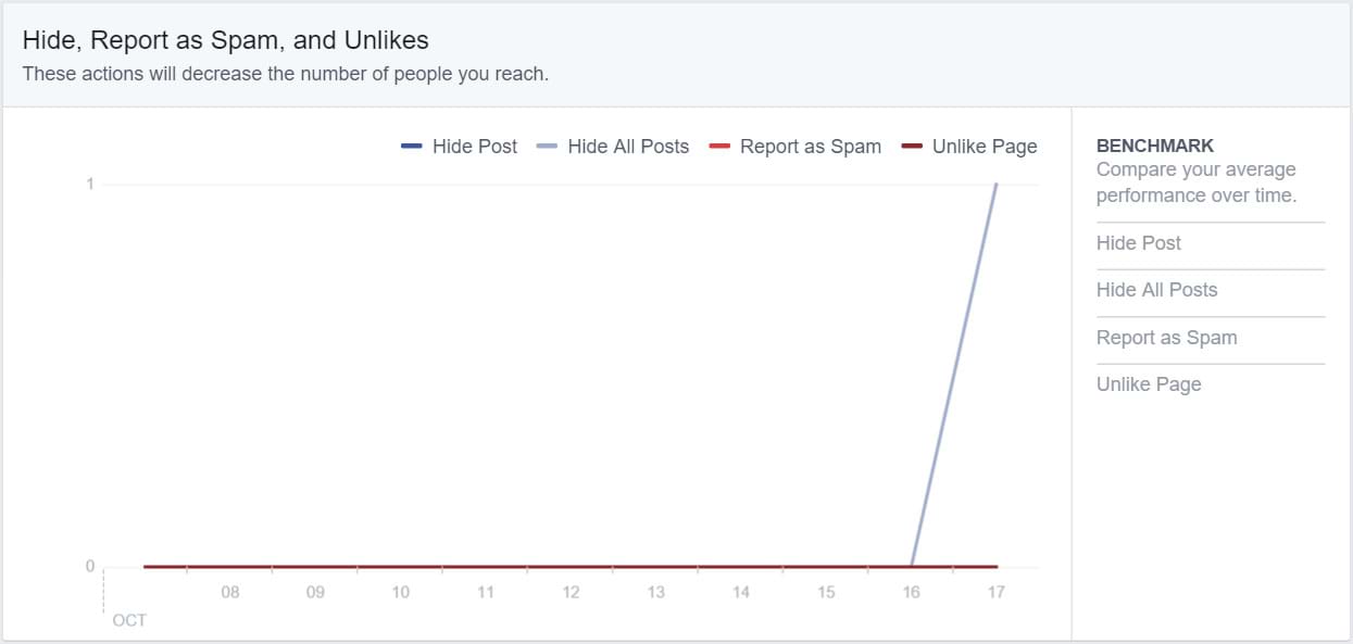 Facebook Insights - Hide Report as Spam and Unlikes