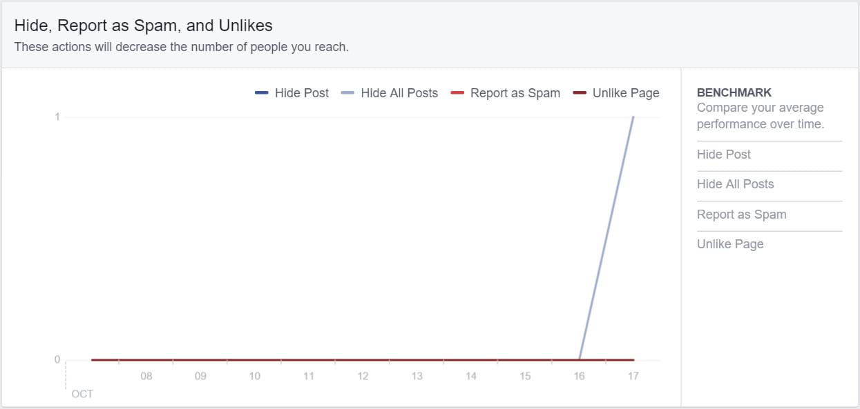 Facebook Insights - Hide Report as Spam and Unlikes Facebook Insights - Hide Report as Spam and Unlikes