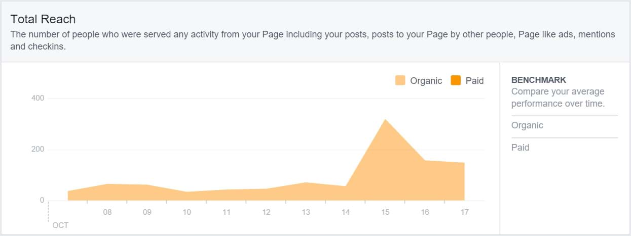 Facebook Insights - Total Reach