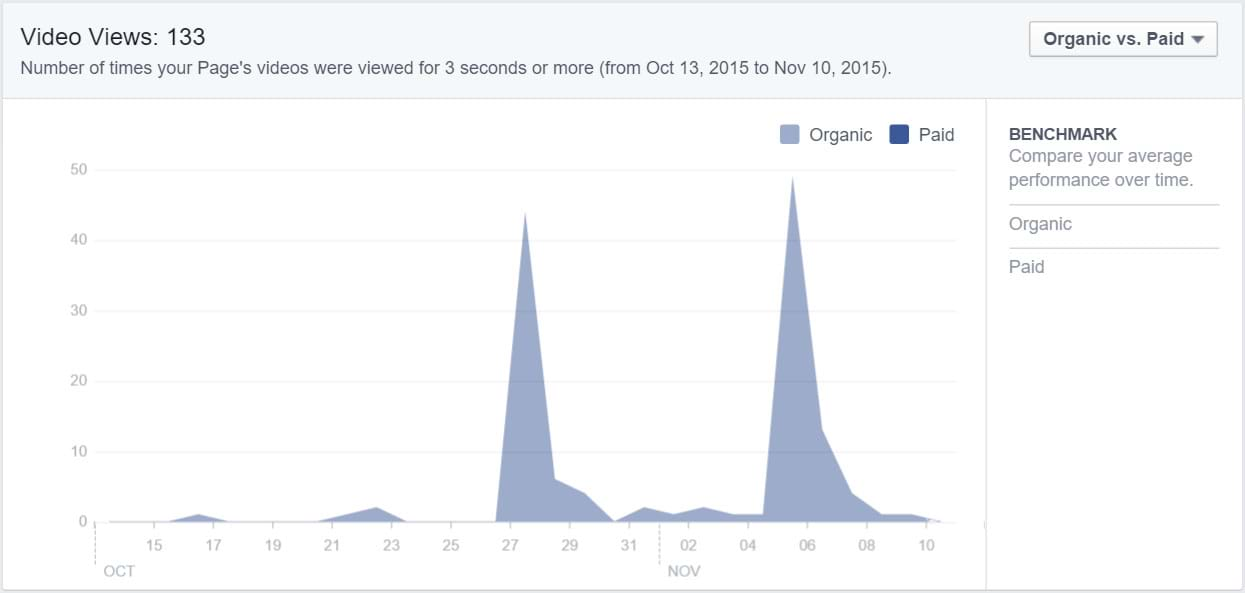 Facebook Insights - Post Reach