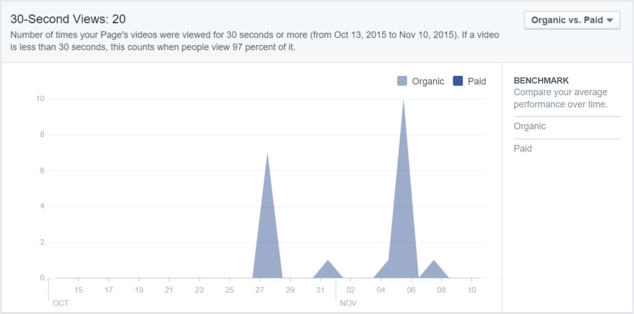 Facebook Insights - Post Reach