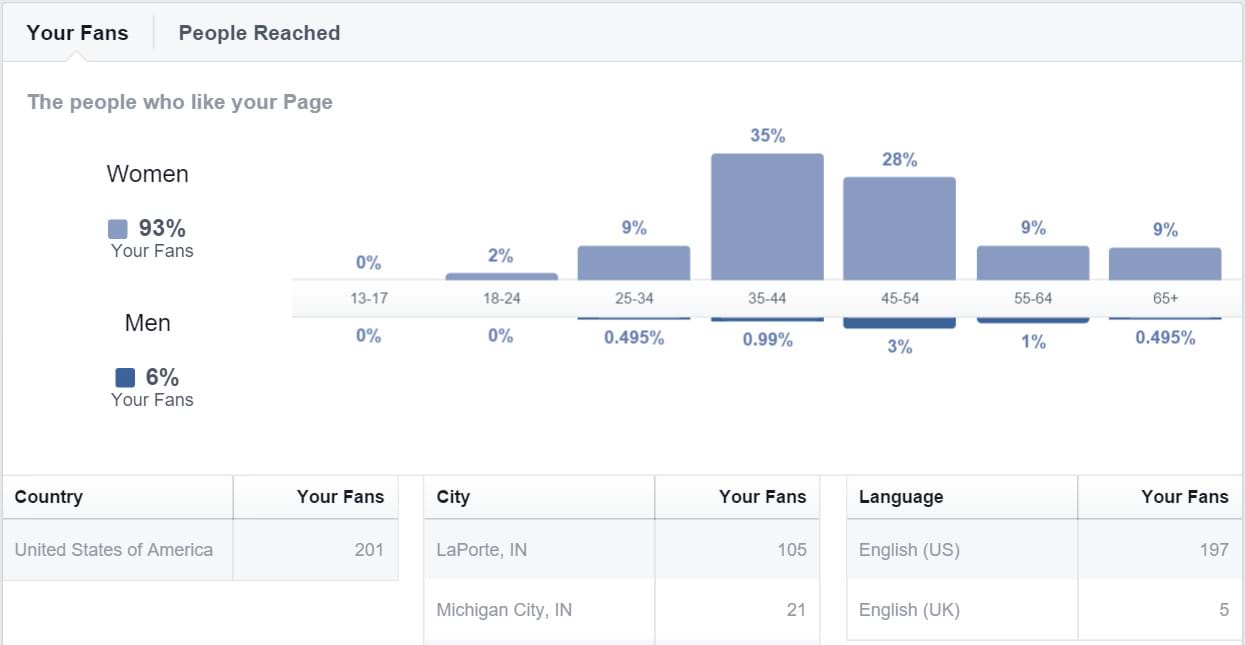Facebook Insights - Your Fans