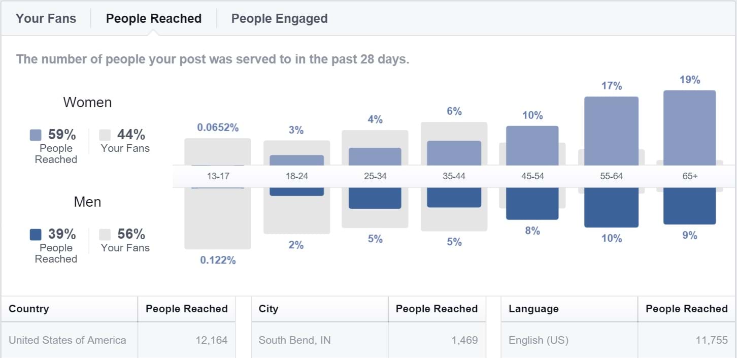 Facebook Insights - People Reached