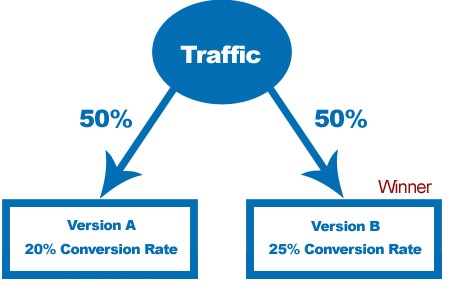 A/B Testing