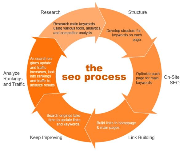 SEO Process SEO Process