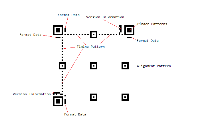 QR Code structure