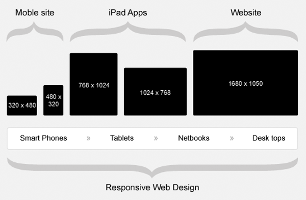 Responsive Design Responsive Design