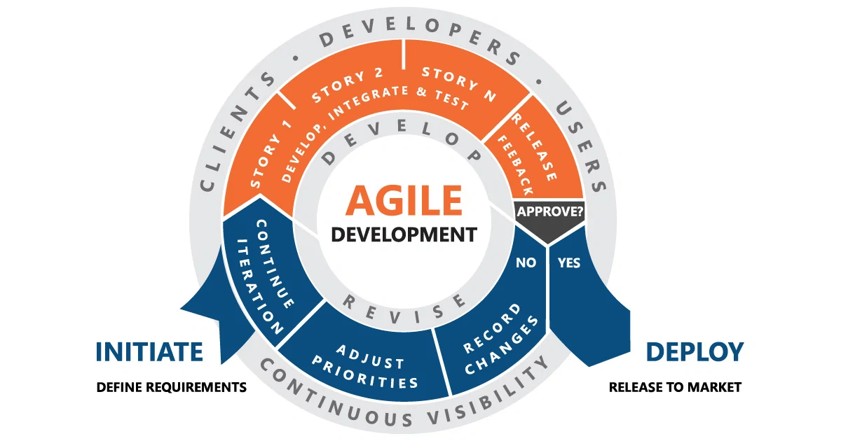 Agile Software Development