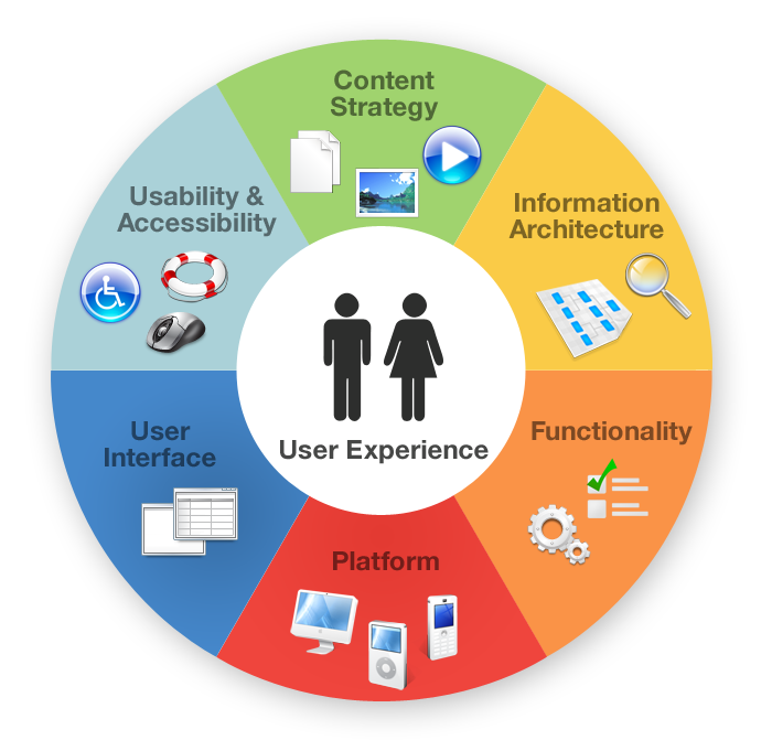 User Experience Wheel User Experience Wheel
