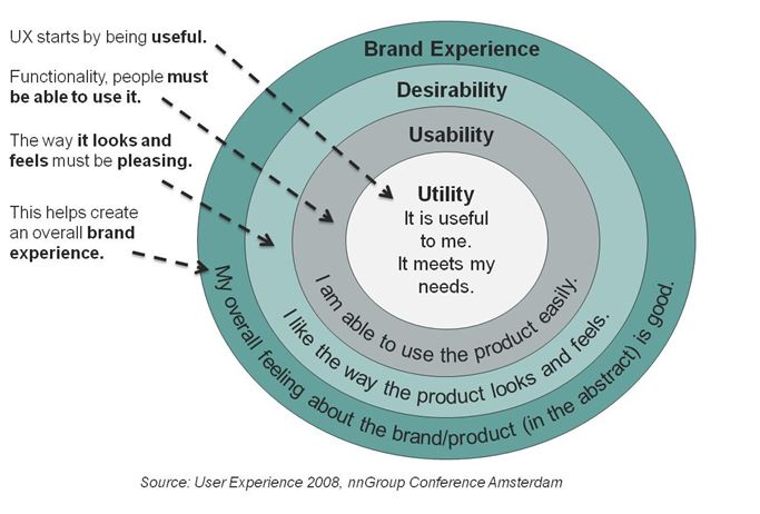 User Experience Process