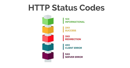 Web Header Status Codes