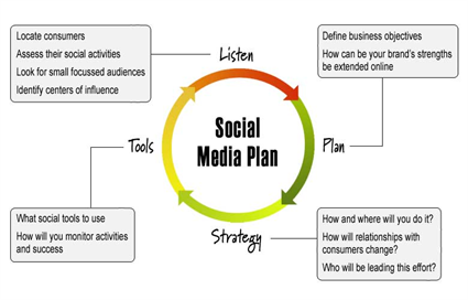 Social Media Plan