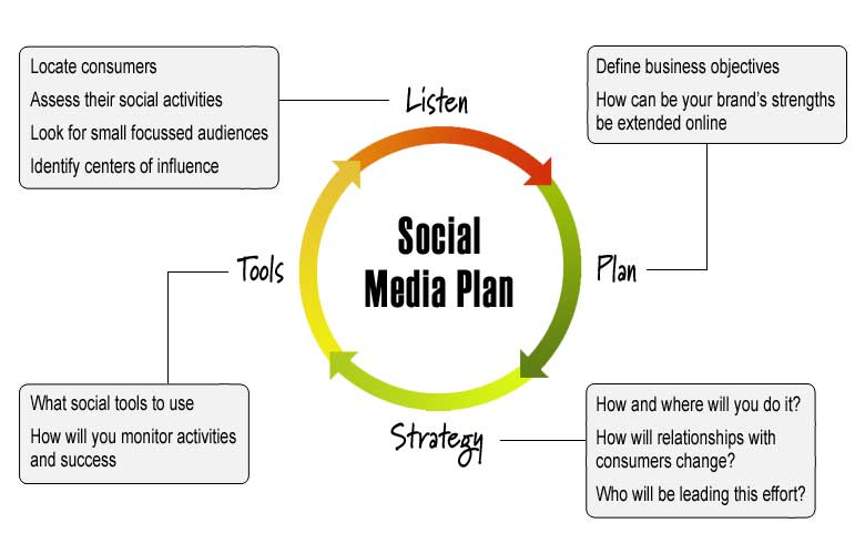 Social Media Plan